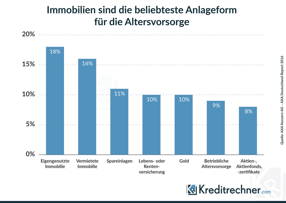 Infografik zur Beliebtheit von Anlageformen zur privaten Altersvorsorge