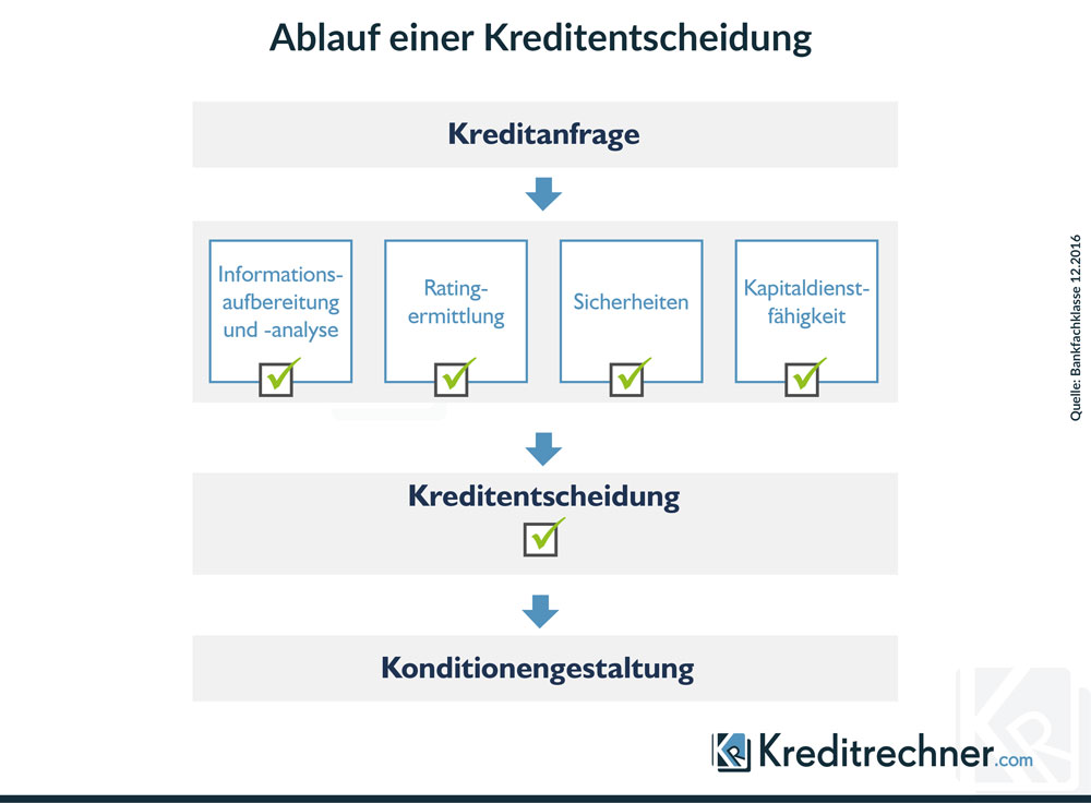 Diagramm des Ablaufs einer Kreditentscheidung in einer Bank