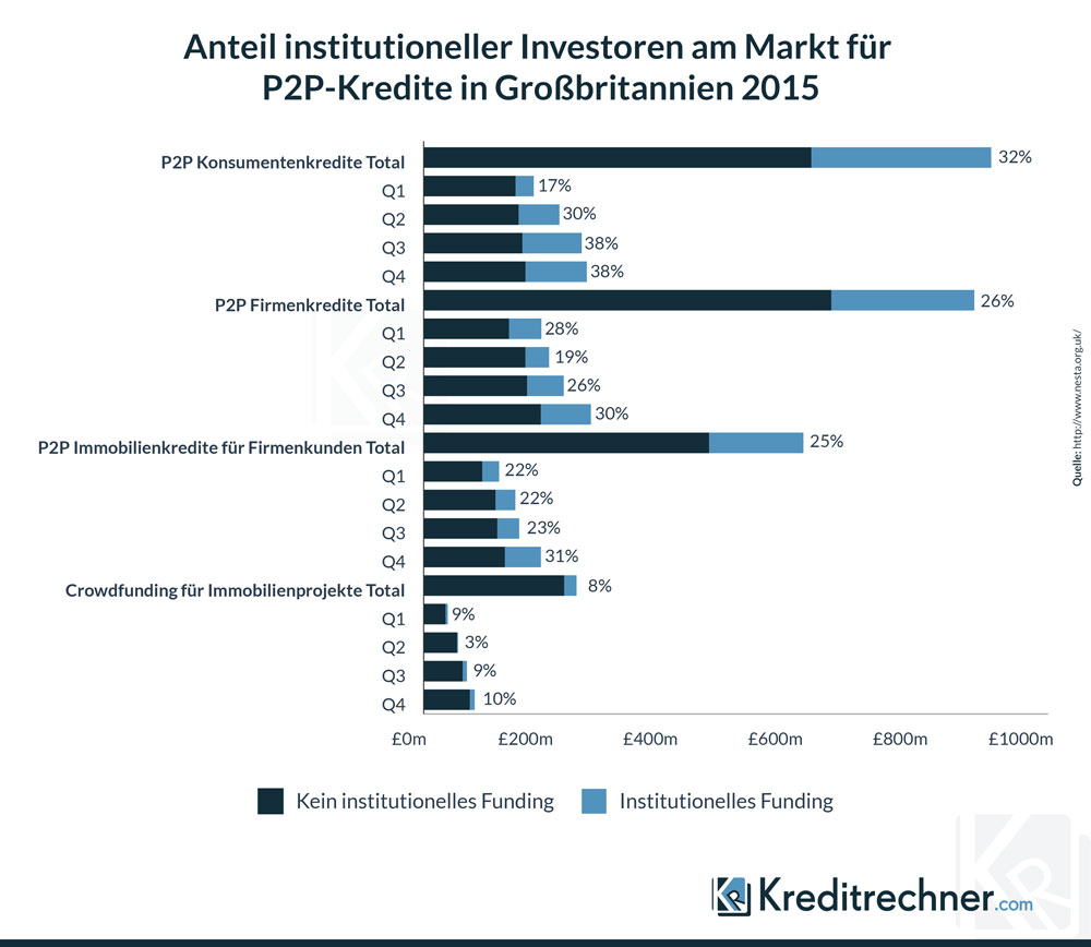 Bereits 32 Prozent aller P2P-Kredite in Großbritannien werden bereits von institutionellen Investoren vergeben, so eine Studie der University of Cambridge.