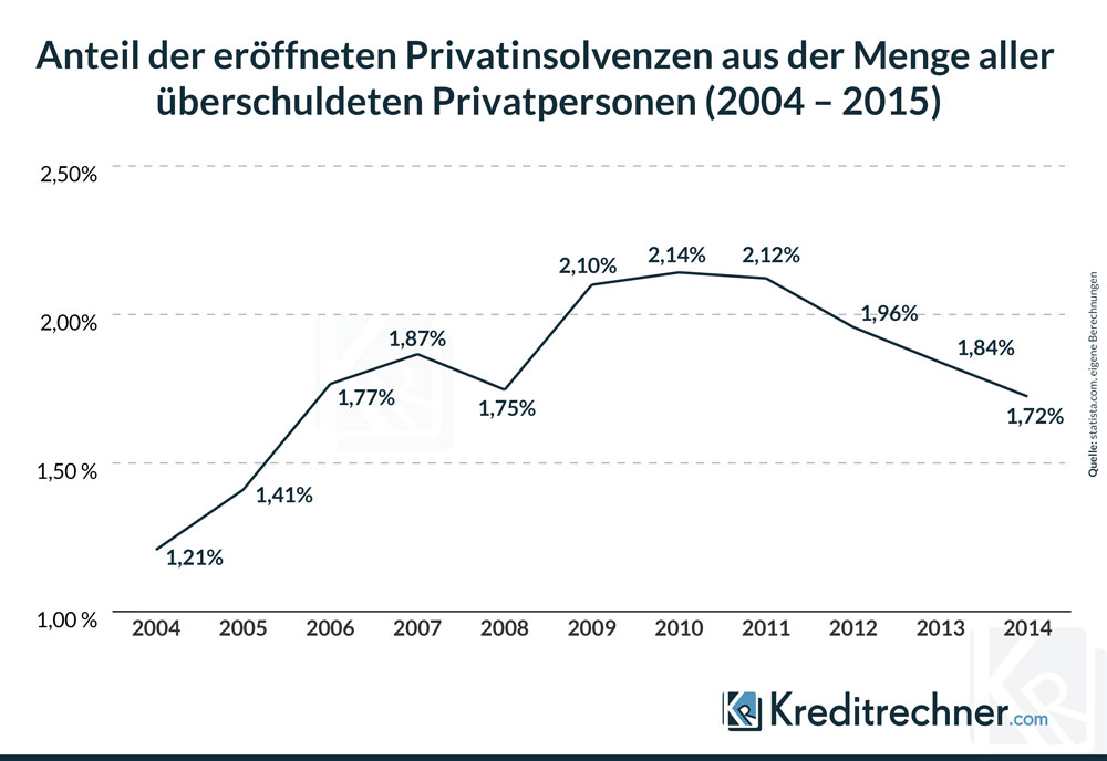 Möchten Sie die Infografik „Überschuldete Personen und Privatinsolvenzen“ kostenlos und in hoher Auflösung? Gerne. Schreiben Sie uns einfach eine E-Mail. Linien-Chart zum prozentualen Anteil der Privatinsolvenzen aus der Menge der überschuldeten Privatpersonen zwischen 2004 und 2014