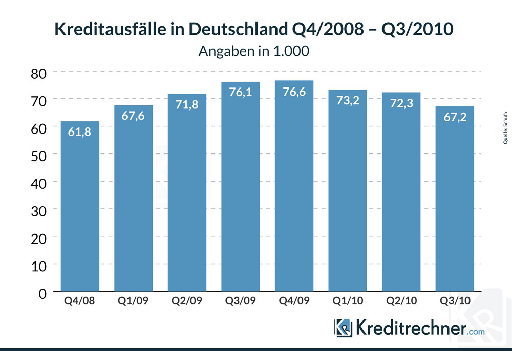 Balkendiagramm zum Kredit Neugeschäft
