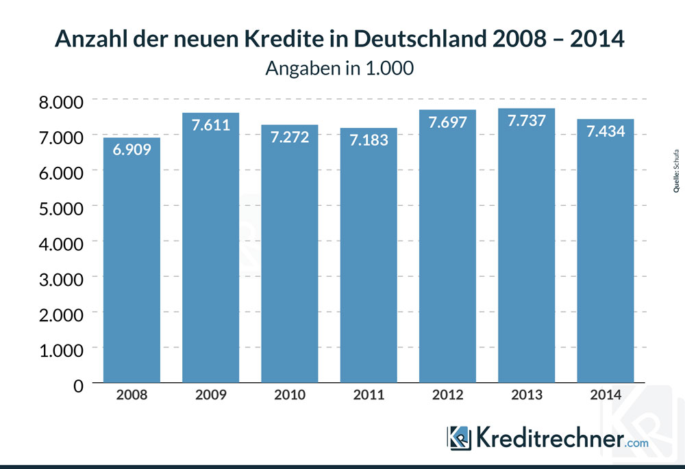 Balkendiagramm zum Kredit Neugeschäft