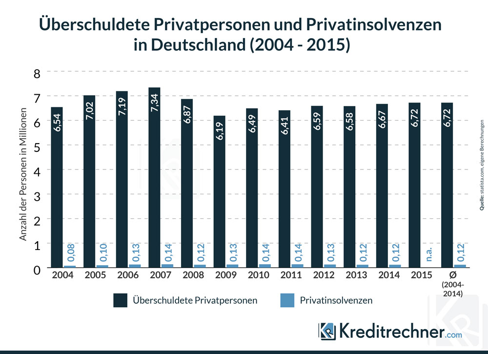 Möchten Sie die Infografik „Überschuldete Personen und Privatinsolvenzen“ kostenlos und in hoher Auflösung? Gerne. Schreiben Sie uns einfach eine E-Mail. Balkendiagramm zur Überschuldung und den Privatinsolvenzen in Deutschland zwischen 2004 und 2014