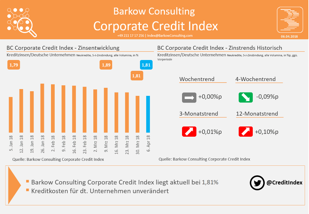 Die Entwicklung des Kreditkostenindex für Unternehmen von Barkow Consulting