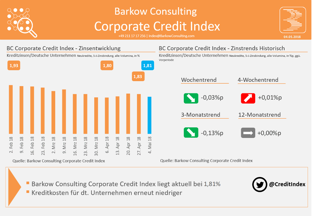 Die Entwicklung des Kreditkostenindex für Unternehmen von Barkow Consulting