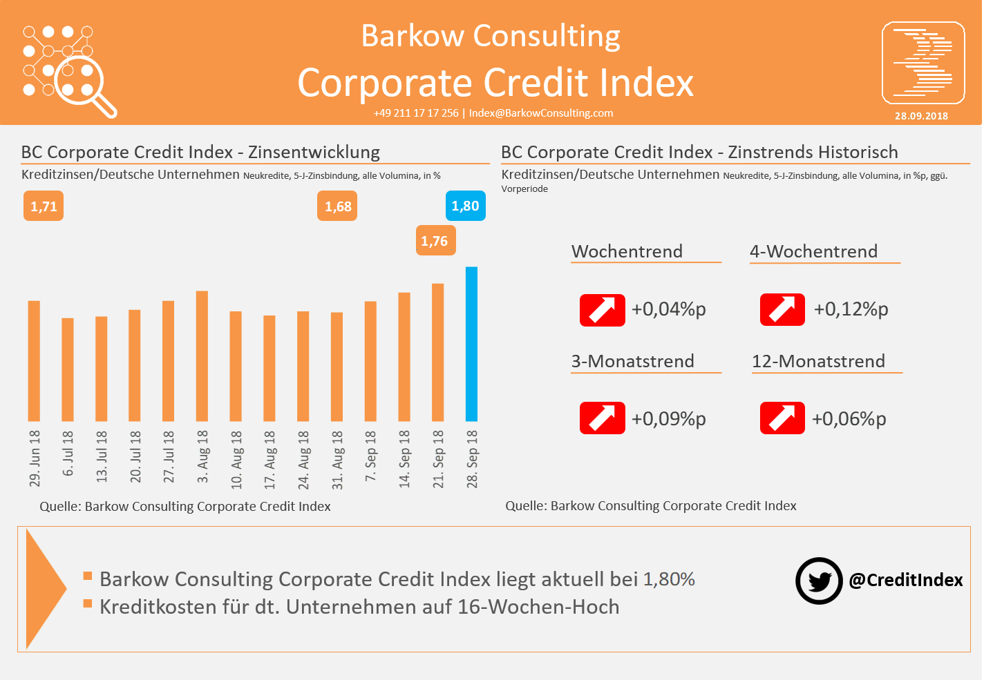 Die Entwicklung des Kreditkostenindex für Unternehmen von Barkow Consulting