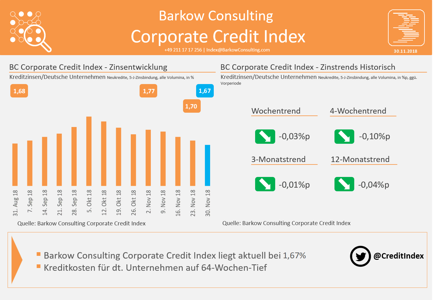 Die Entwicklung des Kreditkostenindex für Unternehmen von Barkow Consulting