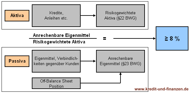 Infografik zur Eigankapitalunterlegung von Banken nach Basel 1