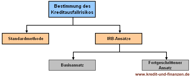 Infografik zum Ablauf der Bestimmung des Kreditausfallrisikos