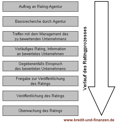 Ablauf ds Rating-Prozesses nach Basel 2