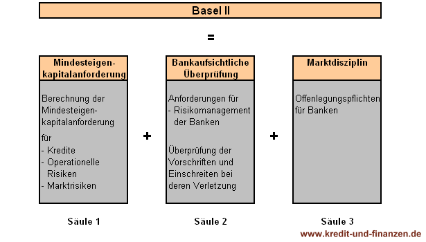 Infografik der drei Säulen von Basel 2