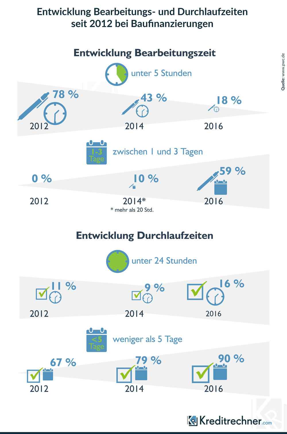 Infografik zur Entwicklung der Bearbeitungs- und Durchlaufzeiten seit 2012 bei Baufinanzierungen