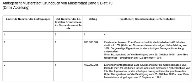 Unterschiede Zwischen Grundschuld Und Hypothek