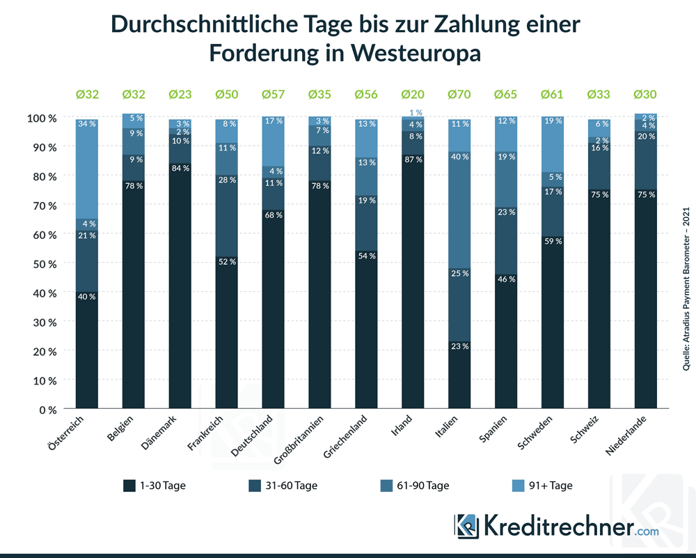 Diagramm: Dauer bis zur Zahlung von Forderungen in Westeuropa