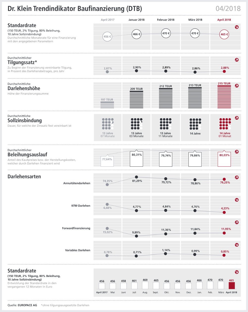 Diverse Grafiken zu den Entwicklungen der Baufinanzierungen April 2018
