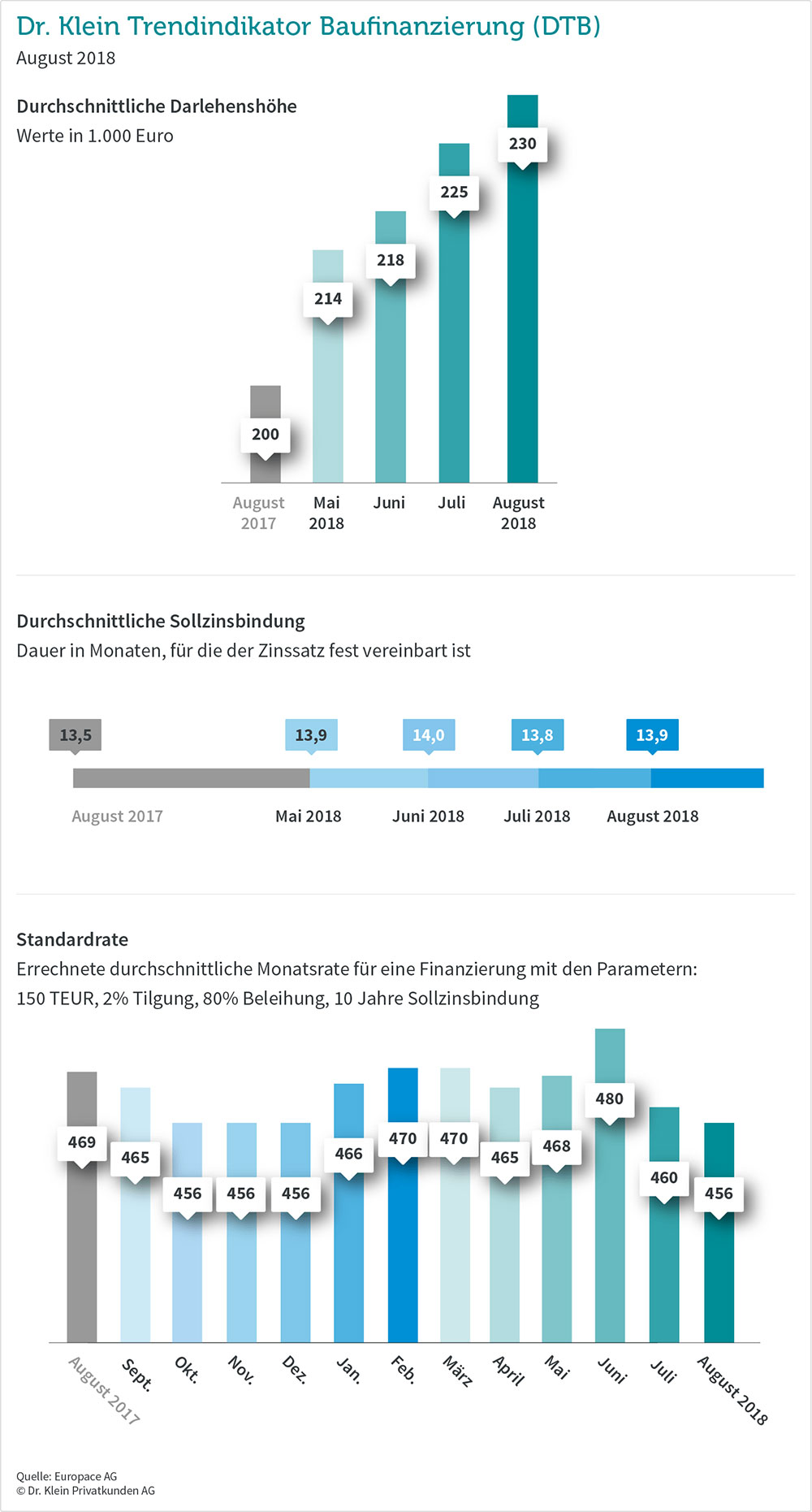 Diverse Grafiken zu den Entwicklungen der Baufinanzierungen August 2018