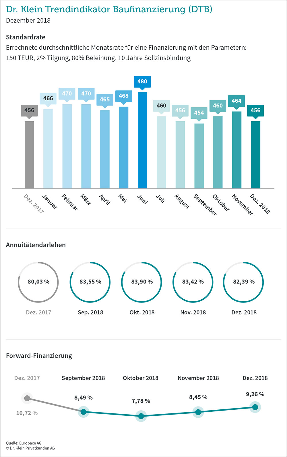 Diverse Grafiken zu den Entwicklungen der Baufinanzierungen September 2018