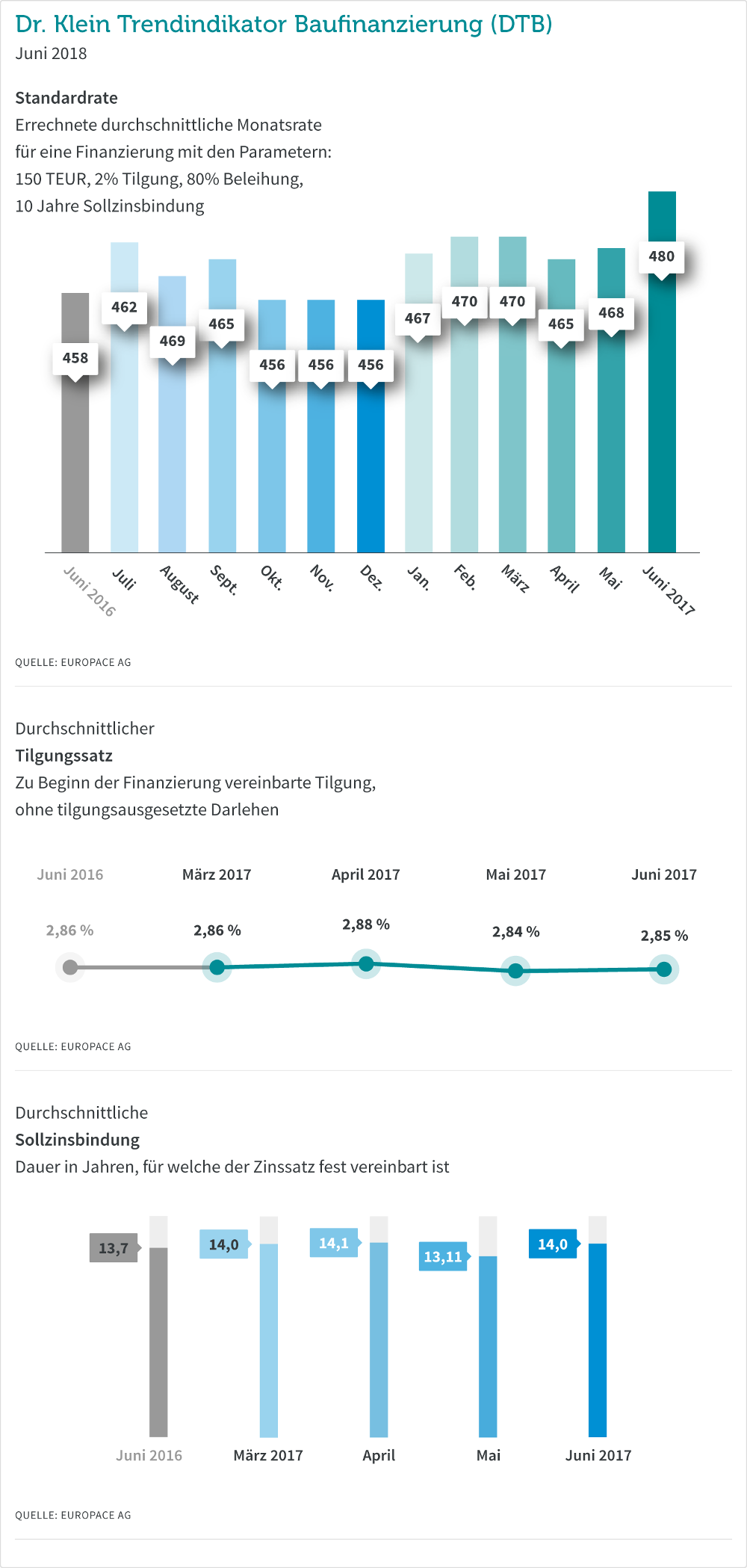 Diverse Grafiken zu den Entwicklungen der Baufinanzierungen Juni 2018