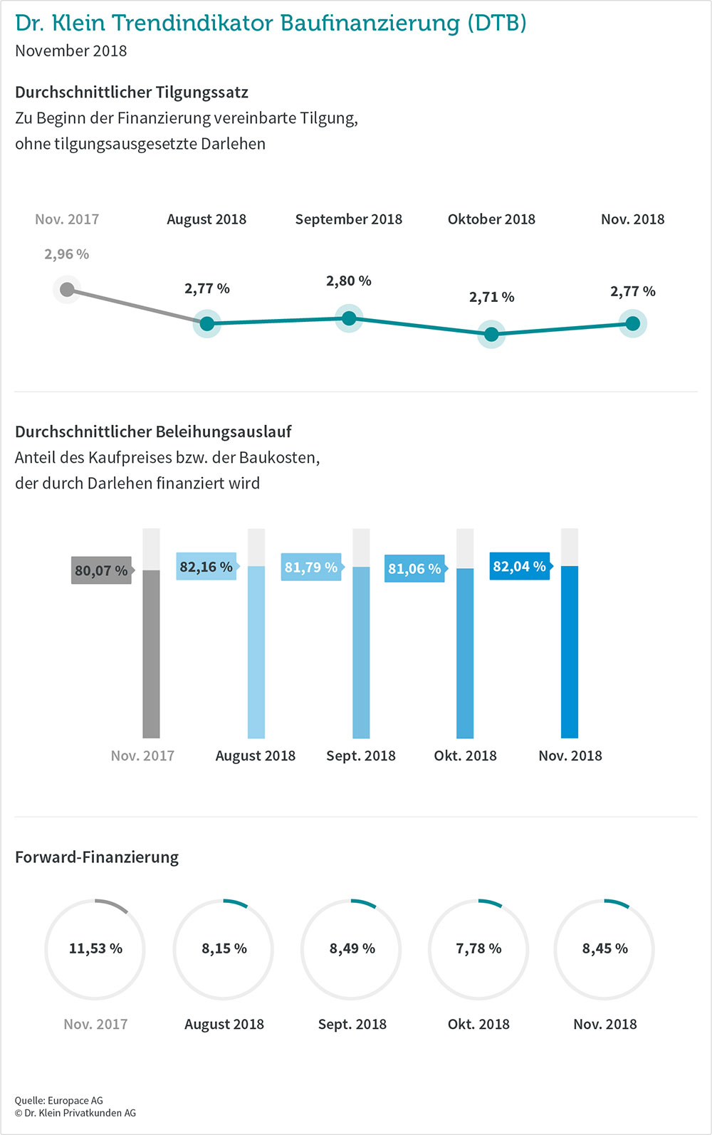 Diverse Grafiken zu den Entwicklungen der Baufinanzierungen September 2018