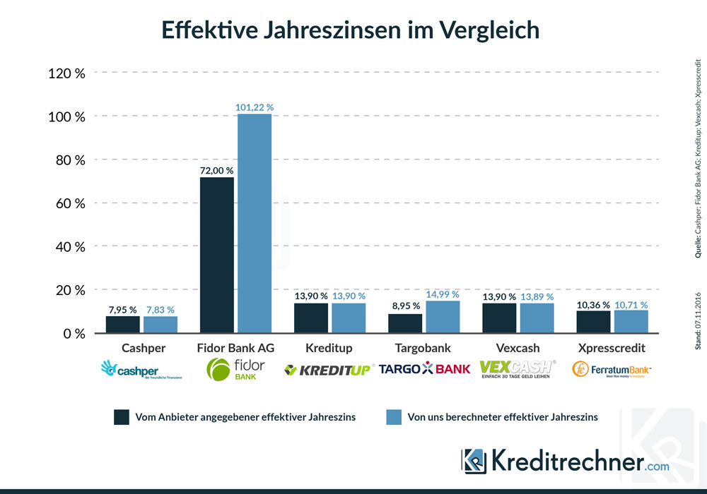 Balkendiagramm zum Vergleich der angegebenen und errechneten effektiven Jahreszinsen für Kleinkredite