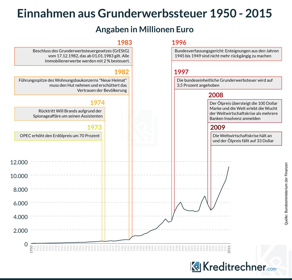 Möchten Sie die Infografik „Ablauf eines Mahnverfahrens“ kostenlos und in hoher Auflösung? Gerne. Schreiben Sie uns einfach eine E-Mail. Linienchart zur Entwicklung der Einnahmen durch die Grunderwerbsteuer