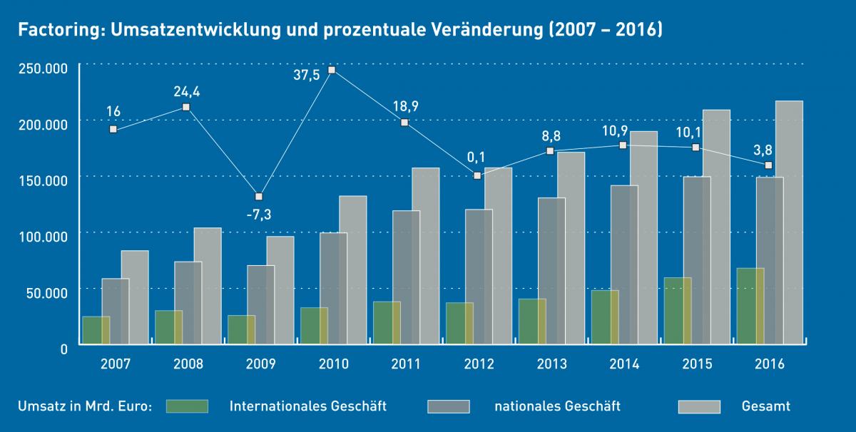 Balkendiagramm mit Daten zur wirtschaftlichen Entwicklung des Factorings in Deutschland