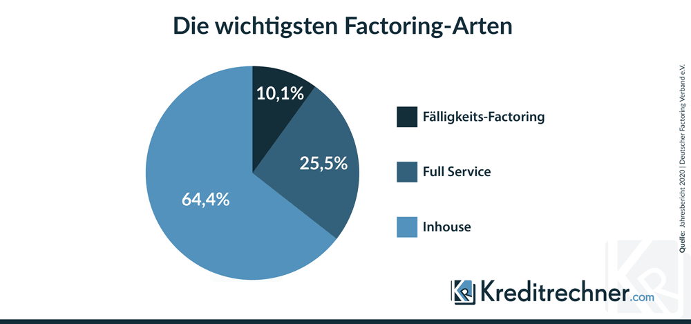 Welche Factoring-Arten am wichtigsten sind, zeigen die Daten des Deutschen Factoring Verbandes.