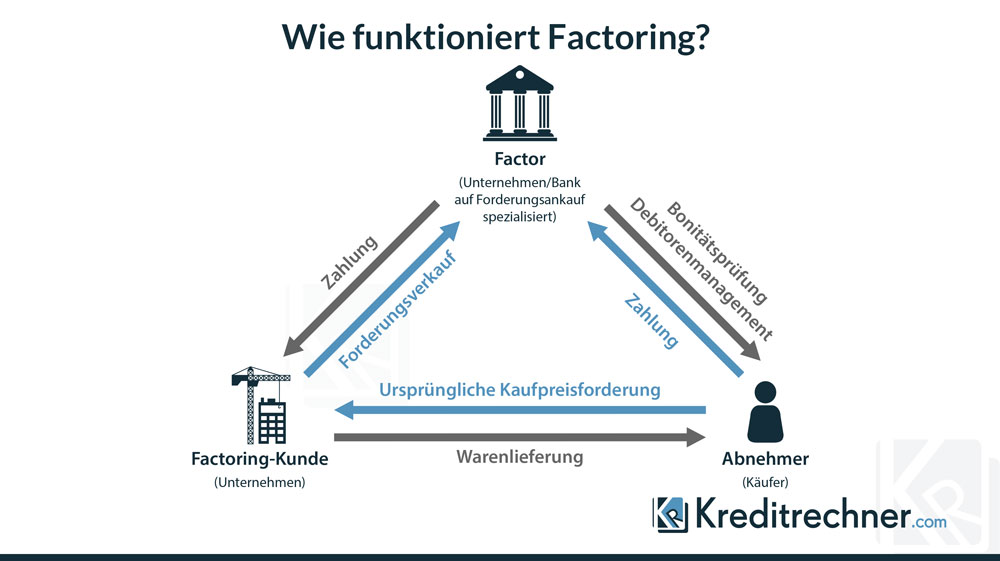 Welche Vorteile der Einsatz von Factoring für Unternehmen hat, zeigt unsere Infografik zur Funktionsweise.