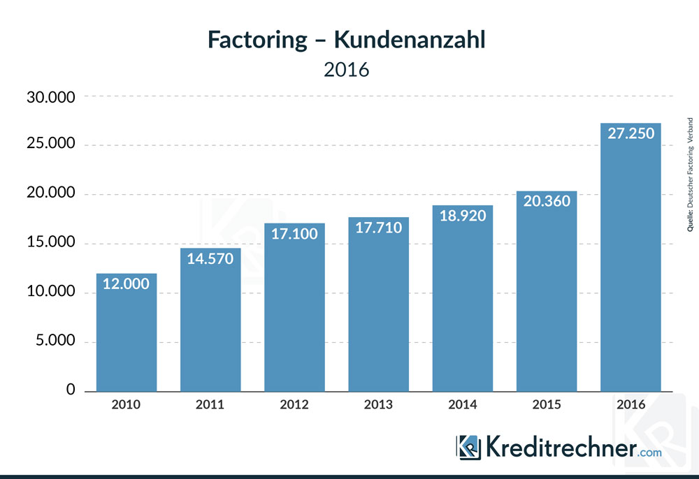 Immer mehr Unternehmen setzen auf Factoring. Das zeigt die Entwicklung der Anzahl der Factoring-Kunden.