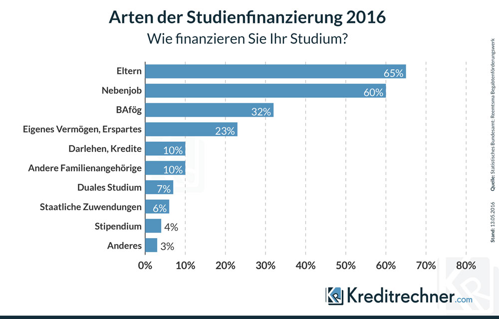 BAföG durch Kredit ablösen und bis zu 20 sparen