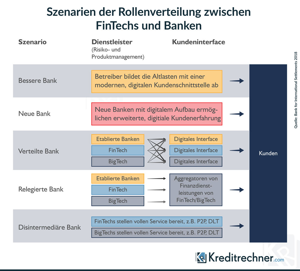 Infografik mit 5 Szenarien der Rollenverteilung zwischen Banken und FinTechs laut BIZ