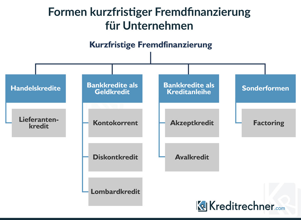 Übersicht der Formen kurzfristiger Fremdfinanzierungen