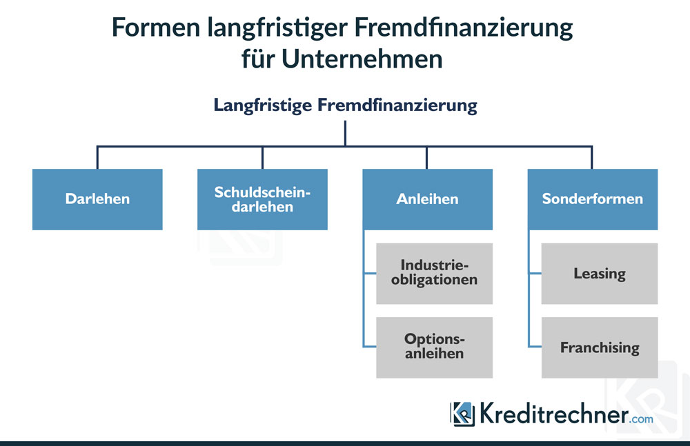 Überblick der Formen langfristiger Fremdfinanzierungen