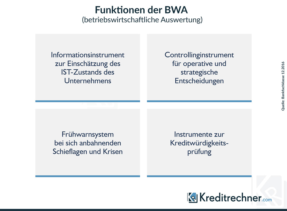 Infografik zur Bedeutung einer BWA für Unternehmen und Banken