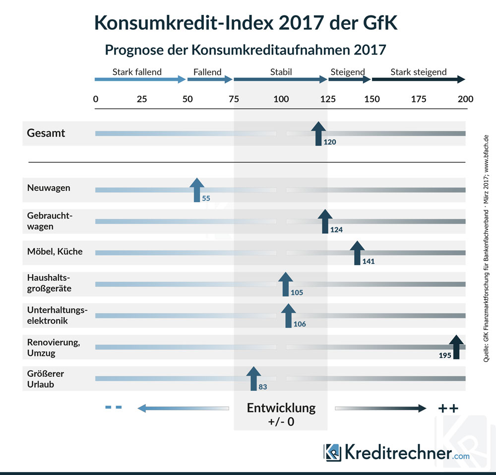 GfK-Konsumkredit-Index