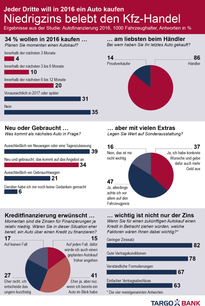 Hohe Bereitschaft zur Finanzierung, großes Vertrauen in Kfz-Händler / Die wichtigsten Umfrageergebnisse im Überblick. Weiterer Text über ots und www.presseportal.de/nr/78980 / Die Verwendung dieses Bildes ist für redaktionelle Zwecke honorarfrei. Veröffentlichung bitte unter Quellenangabe: "obs/TARGOBANK AG & Co. KGaA"