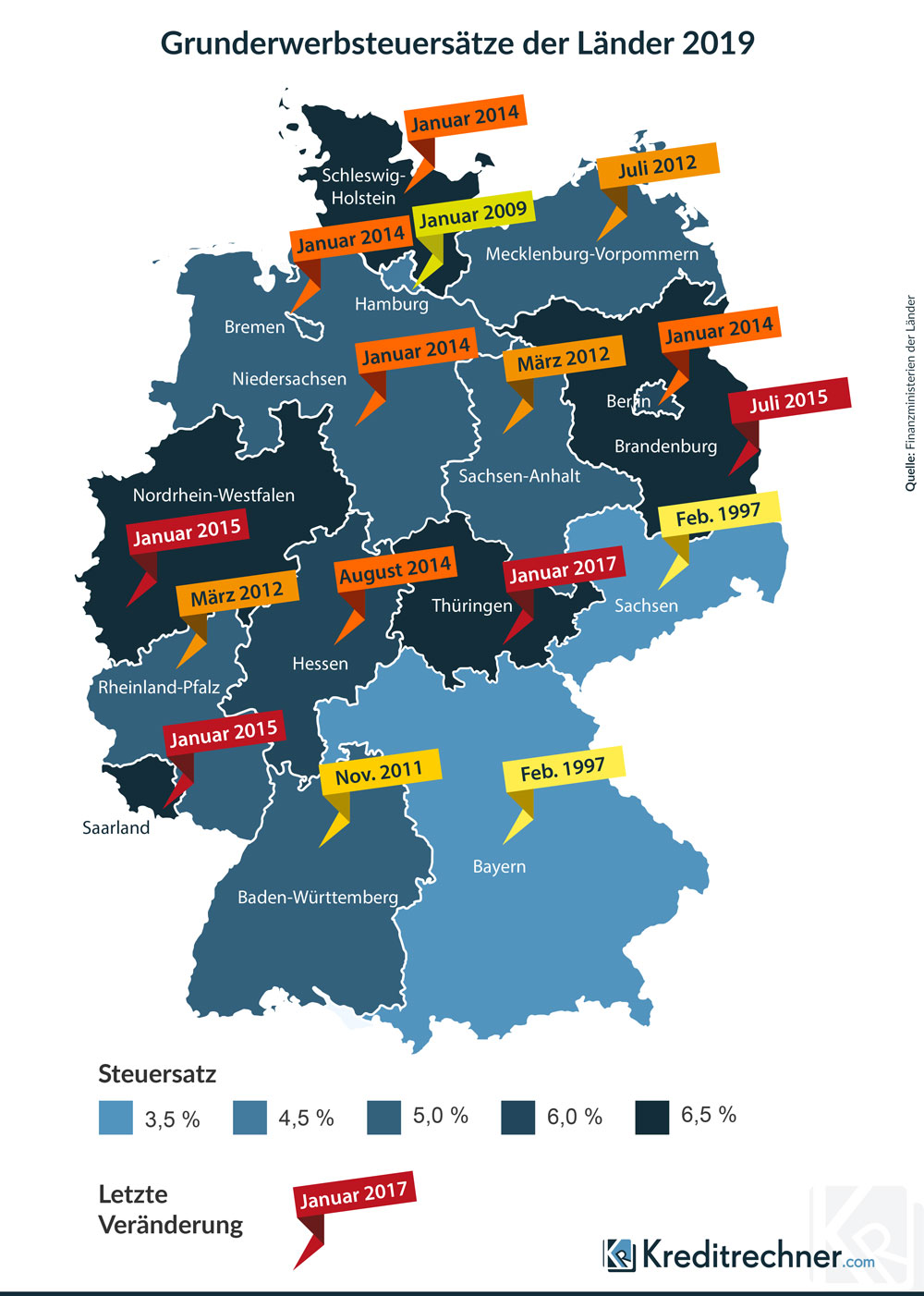 Grunderwerbsteuersätze der Länder 2019