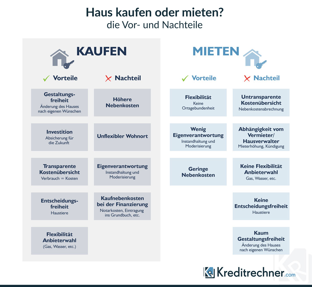 Infografik zur Frage Haus kaufen oder mieten