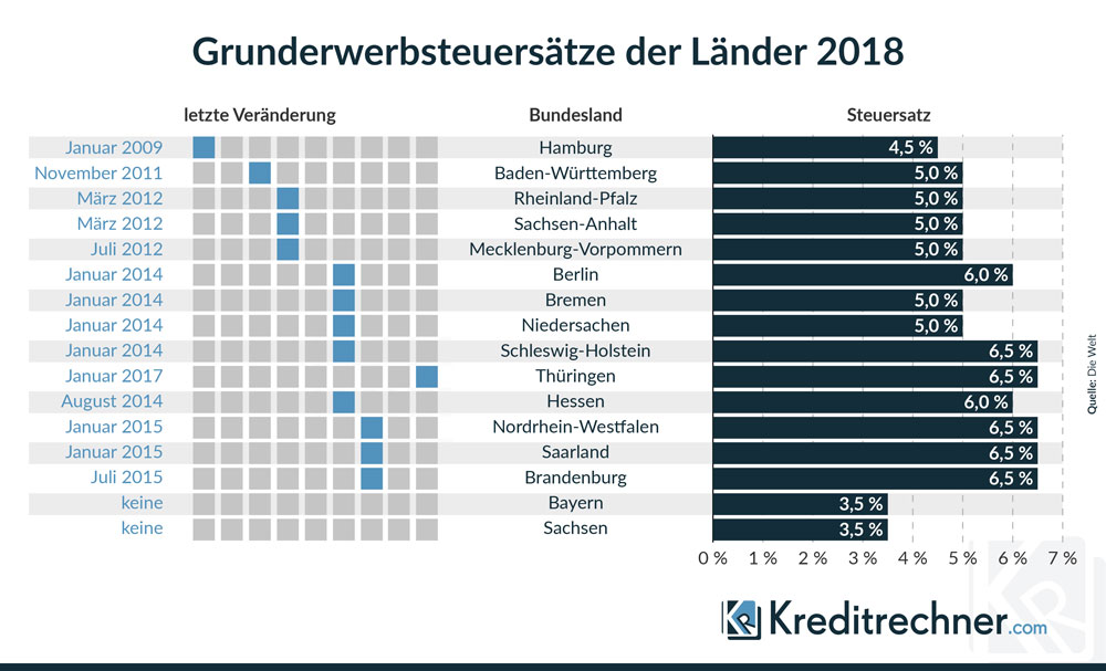 Übersicht der aktuellen Grunderwerbsteuern 2018 nach Bundesländern sowie die Daten der letzten Erhöhungen.