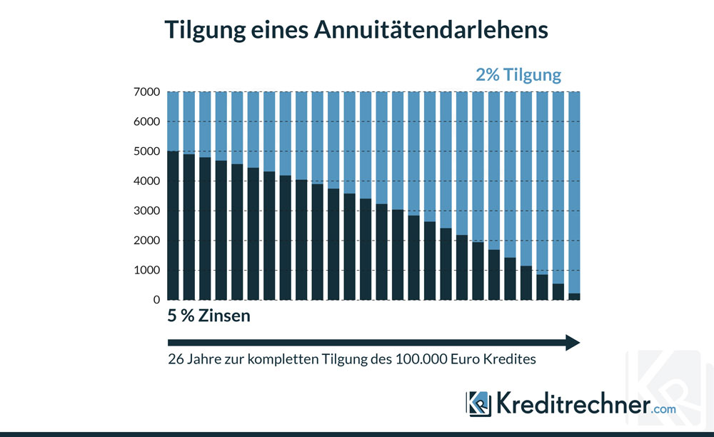 Infografik Annuitätendarlehen