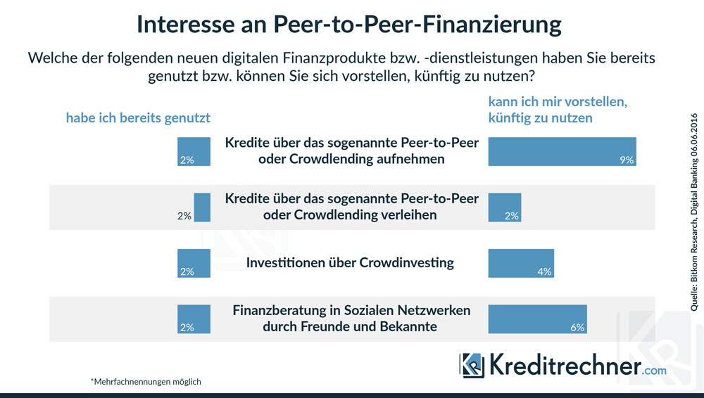 Wie viele Verbraucher sich die Aufnahme eines Kredits über P2P-Plattformen vorstellen können