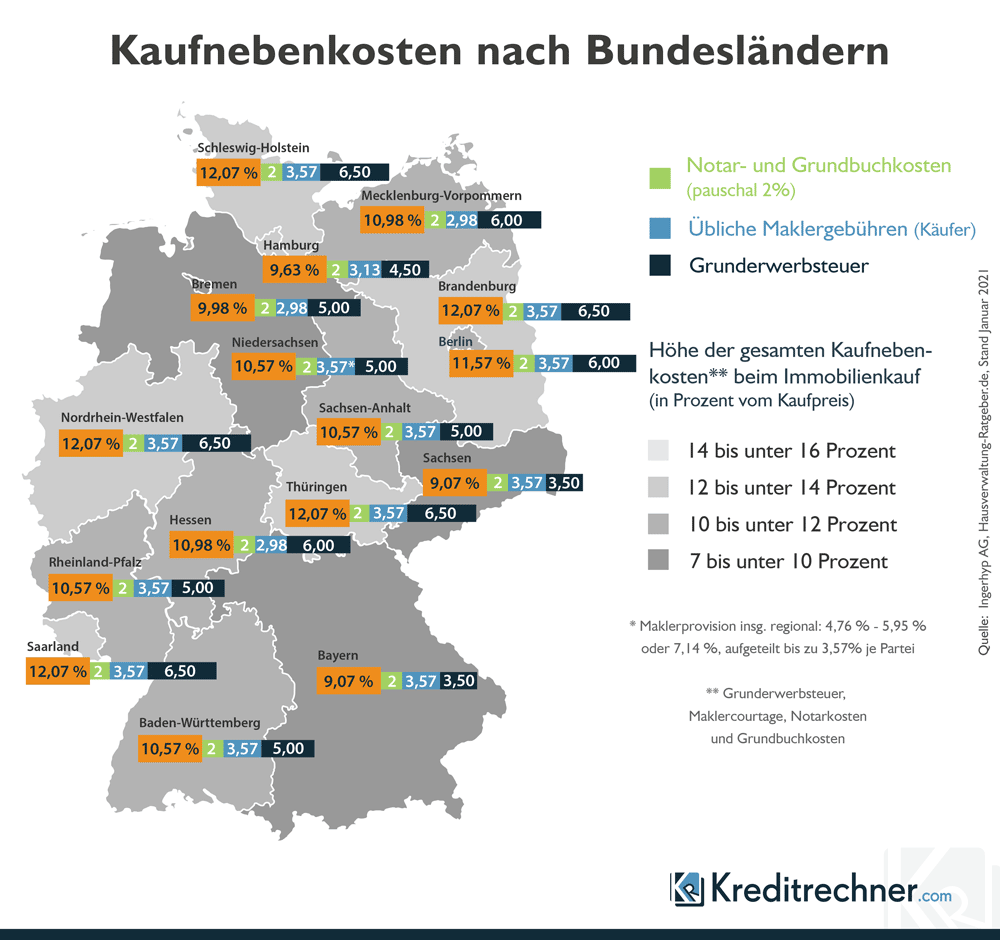 Nebenkosten Beim Immobilienkauf Und Hausbau Welche Kosten Wie Hoch