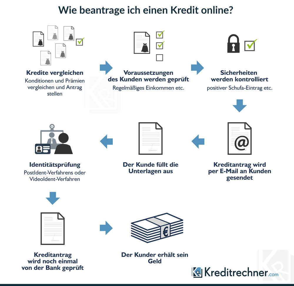 Infografik zum Ablauf eines Online-Kreditantragsprozesses