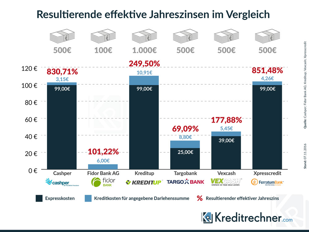 Balkendiagramm zu den Kreditkosten für Kleinkredite