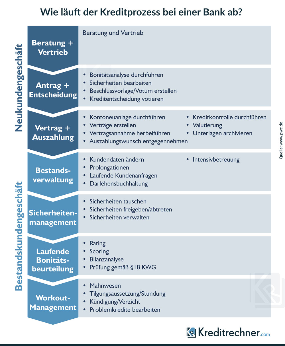 Welche Schritte eine Bank beim Kreditprozess für einen Kunden durchläuft, zeigt diese auf einer Studie von PWC beruhende Infografik.