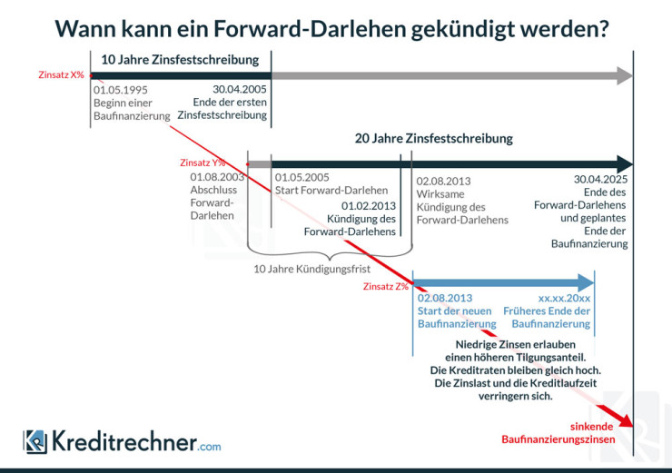 Infografik zum zeitlichen Ablauf bei der Kündigung eines Forward-Darlehens