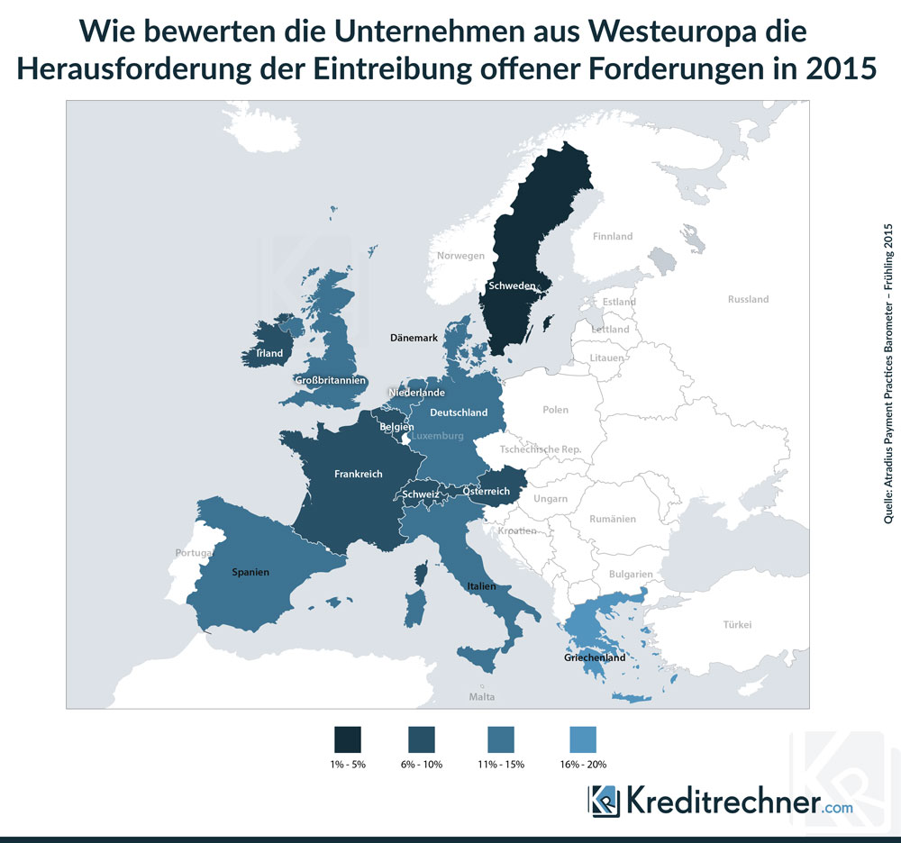 So viele Unternehmen sehen das Eintreiben offener Forderungen als größte Herausforderung an.