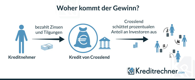 Info-Grafik zur Gewinnausschüttung bei CrossLend Info-Grafik zur Gewinnausschüttung bei CrossLend
