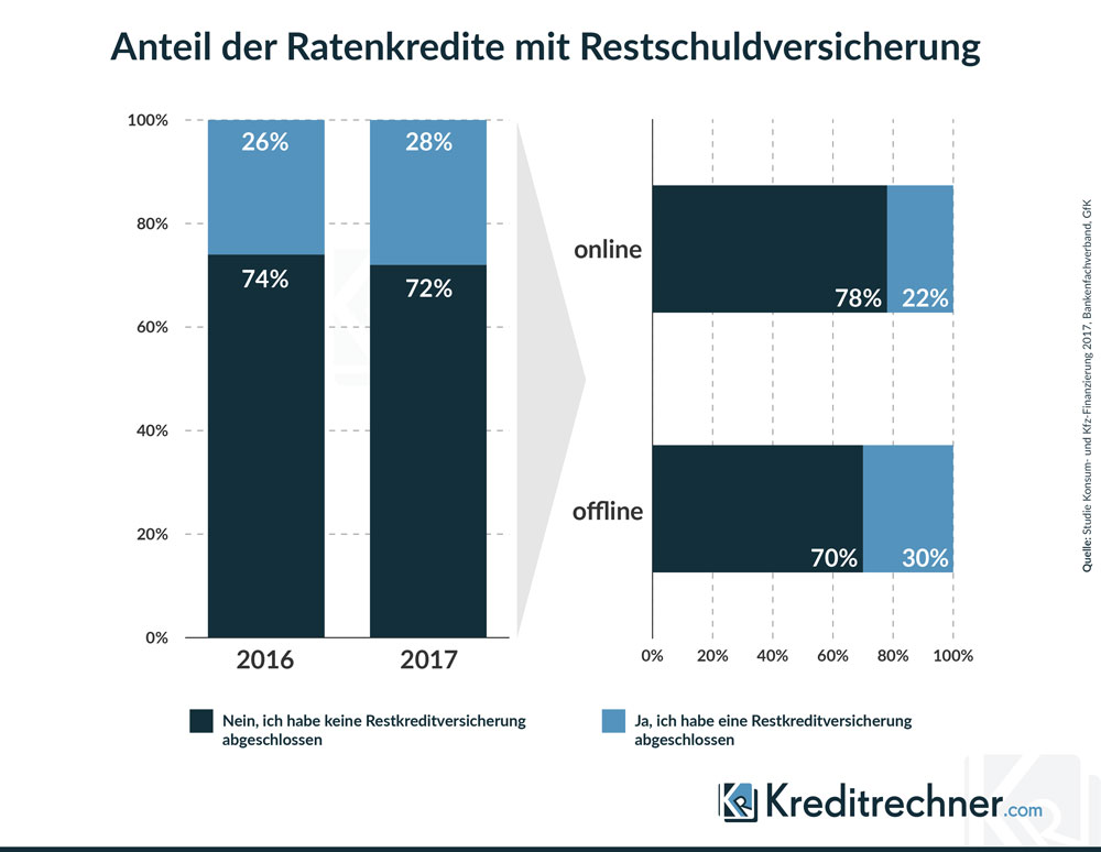 Anteil Kredite mit Restschuldversicherung an Gesamtzahl von Ratenkrediten