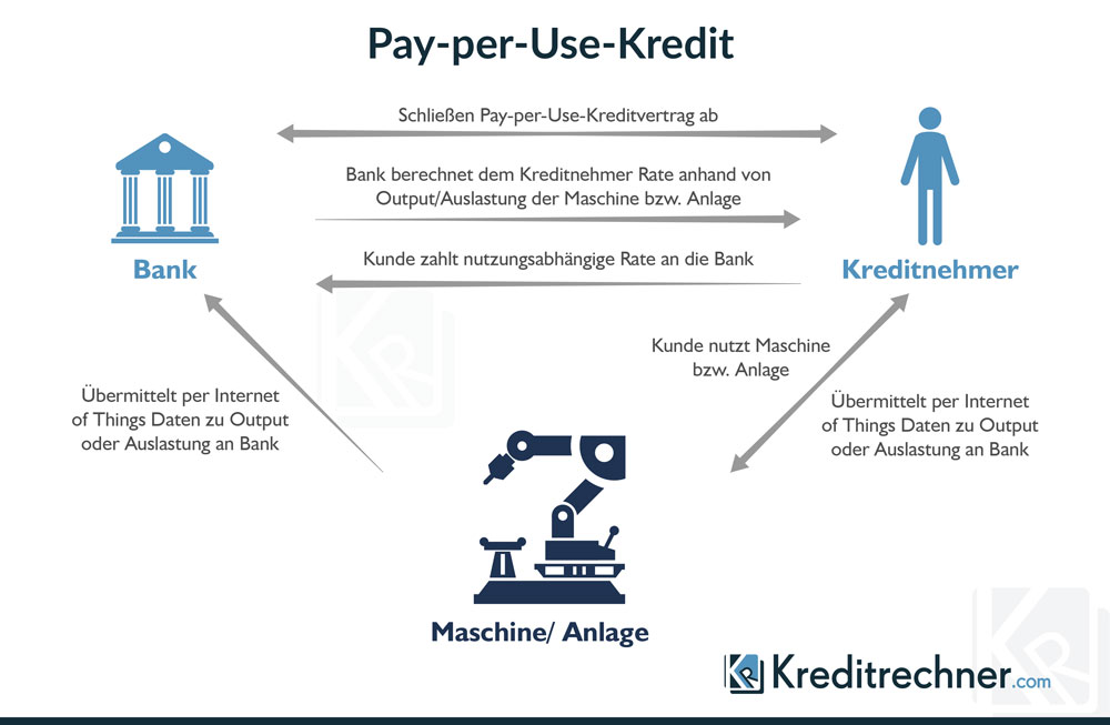 So funktioniert ein Pay-per-Use-Kredit.